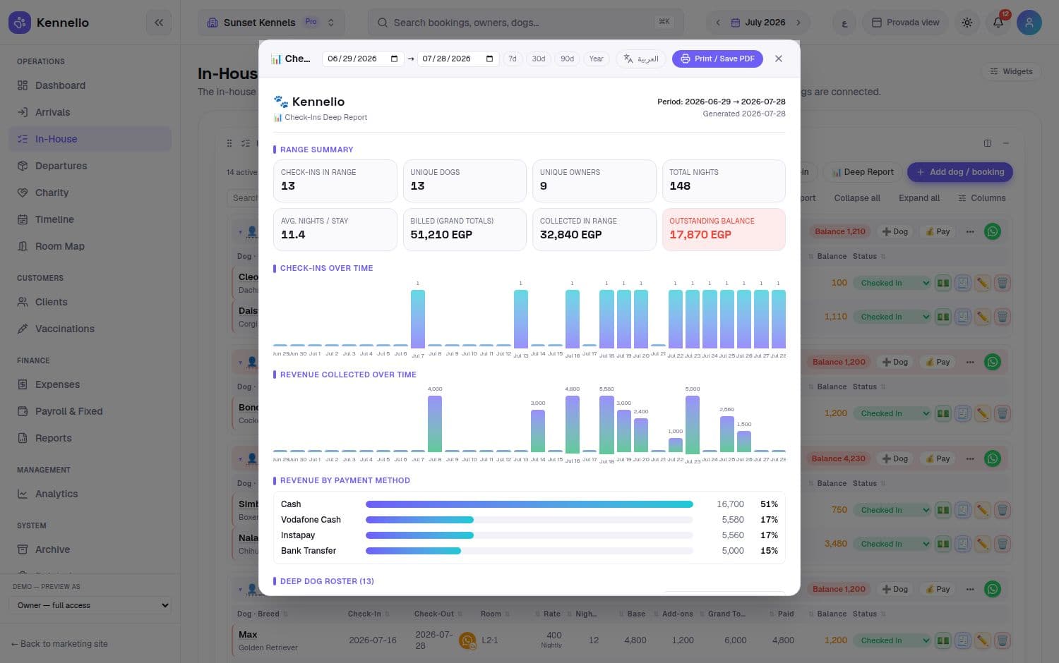 Deep reporting — any date range, charts and a per-dog roll-up